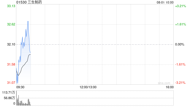 三生制药遭董事长娄竞减持44万股 每股作价约32.65港元