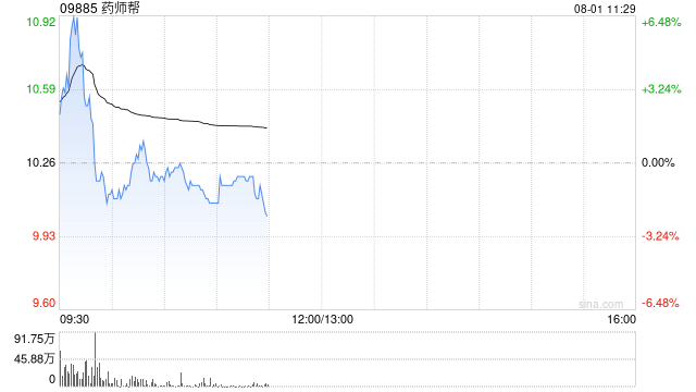 药师帮发盈喜后涨超5% 预计中期股东应占利润不少于7000万元
