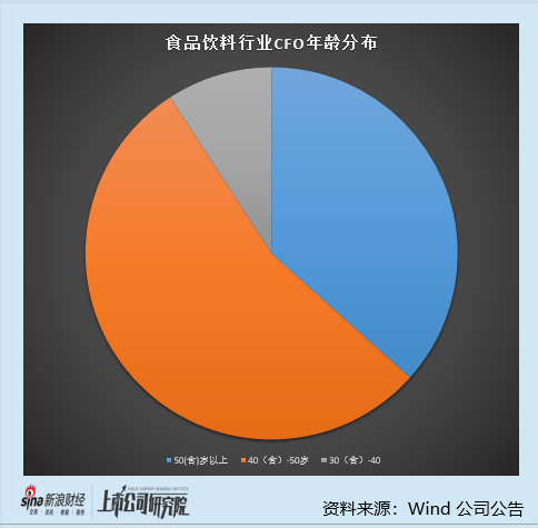 食品饮料行业上市公司财务总监PK:洋河股份去年净利润下滑33.37% 总监尹秋明薪酬从141.79万降至125.47万