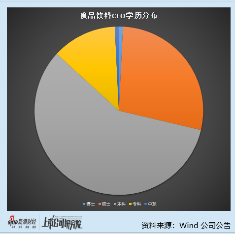食品饮料行业上市公司财务总监PK:洋河股份去年净利润下滑33.37% 总监尹秋明薪酬从141.79万降至125.47万