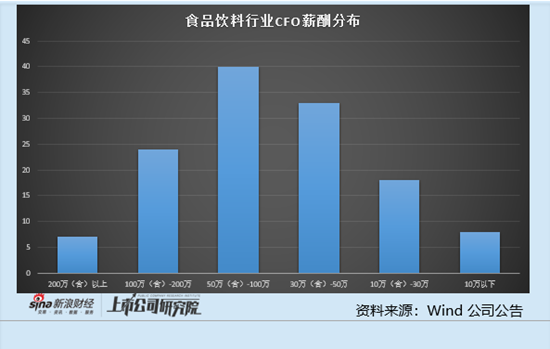 食品饮料行业上市公司财务总监PK:洋河股份去年净利润下滑33.37% 总监尹秋明薪酬从141.79万降至125.47万