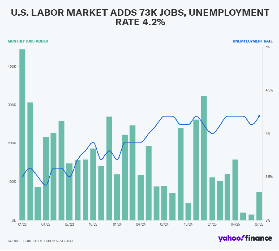 美国劳动力市场5月和6月报告出现 “超出正常水平” 的向下修正