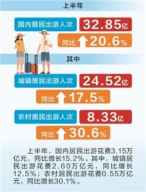 时报数说：上半年国内居民出游人次32.85亿