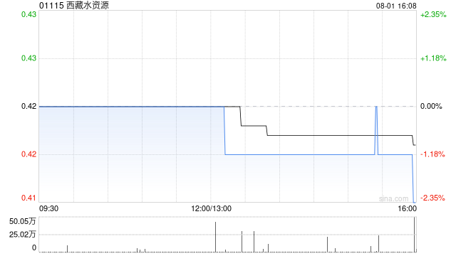 西藏水资源发盈喜 预计中期净利润同比增长约300%