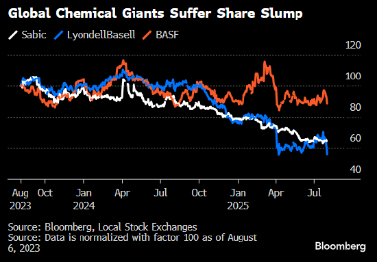 沙特化工巨头沙特基础工业公司(Sabic)连续第三个季度出现净亏损