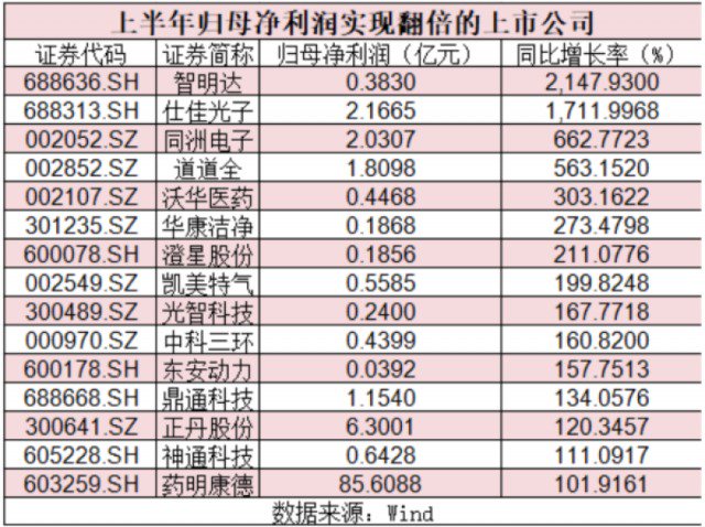 业绩分化显著!A股130多家上市公司中报出炉,最高净利暴增超20倍
