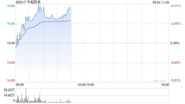 中船防务盘中涨超5% 建银国际重申其“跑赢大市”评级