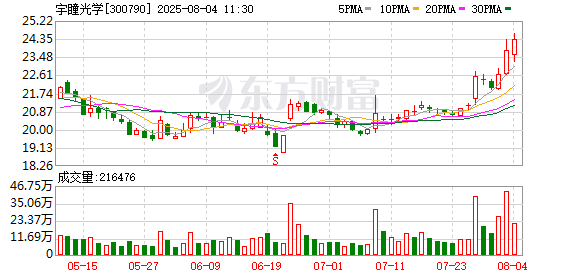 宇瞳光学:公司产品在民用无人机上有应用