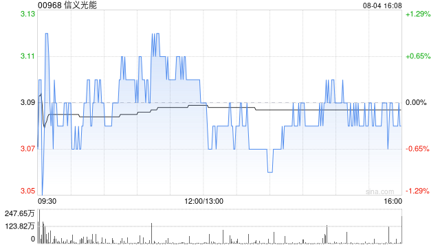 大华继显:升信义光能评级至“买入” 中期业绩符预期 目标价3.6港元