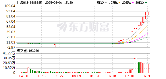 停牌核查完成,上纬新材8月5日起复牌