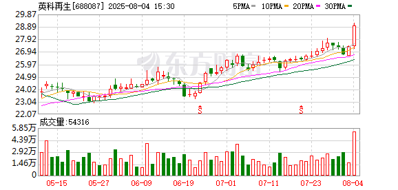 英科再生:累计回购公司股份488500股