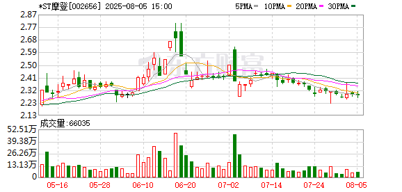 *ST摩登:公司未有主动申请退市的计划