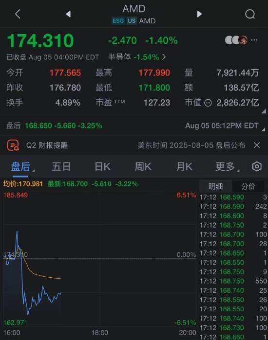 AMD营收超预期但利润不及预期,股价盘后下跌
