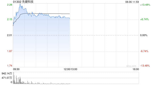 先健科技午前涨逾8% 机构预计医疗器械板块的投资机会均将持续凸显