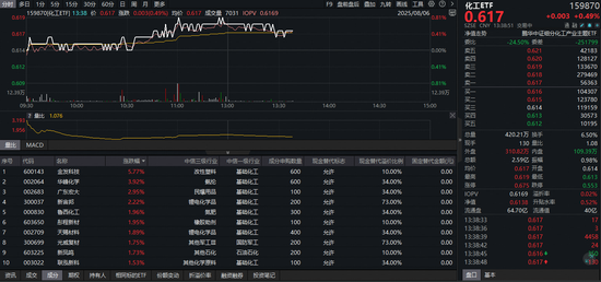 化工板块红盘震荡,“中场盘整”机会浮现?行业龙头受益预期强,板块估值低位配置性价比凸显!