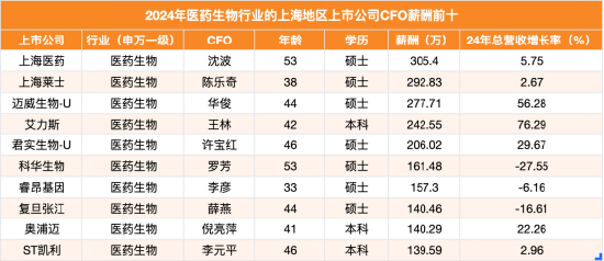 睿昂基因财务总监李彦年薪157万涨15%,公司股价同期跌48%营收下滑6%  | 上海地区生物医药行业CFO薪酬榜