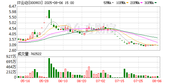 ST云动:公司工厂内部用于转运发动机的工具为AGV转运车,与公司无人车项目没有关联