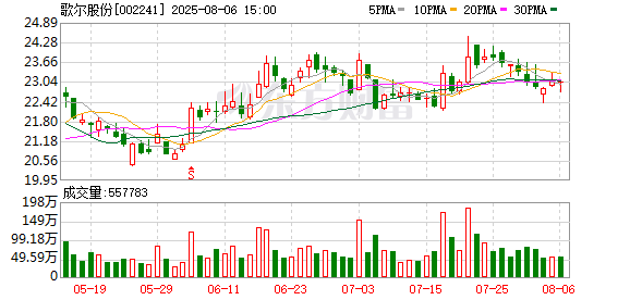 歌尔股份:无逾期对外担保