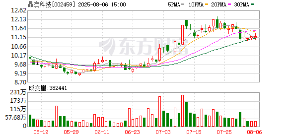 晶澳科技:无逾期担保