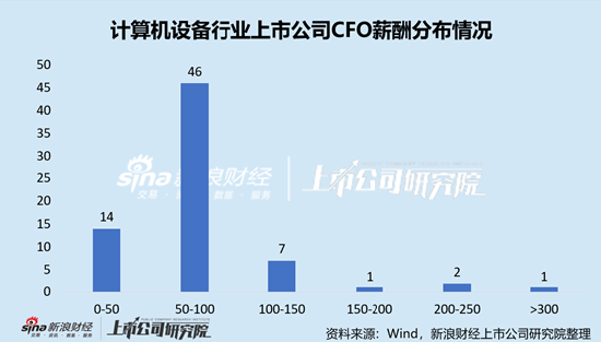 计算机设备行业上市公司财务总监PK:唯一大专学历CFO为华特气体郭湛泉,薪酬仅有36.36万元