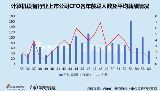 计算机设备行业上市公司财务总监PK:唯一大专学历CFO为华特气体郭湛泉,薪酬仅有36.36万元