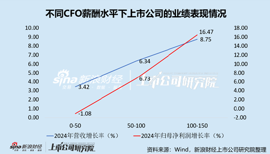 计算机设备行业上市公司财务总监PK:唯一大专学历CFO为华特气体郭湛泉,薪酬仅有36.36万元