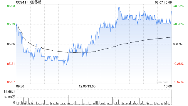 中国移动将于9月17日派发中期股息每股2.75港元