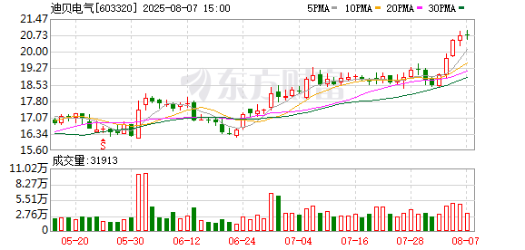 迪贝电气:8月15日将举行2025年半年度业绩说明会