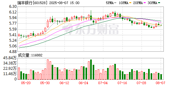 瑞丰农商行:股东安途汽车拟减持不超过1.20%公司股份