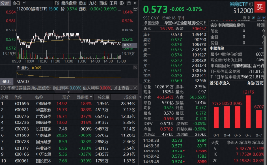 “旗手”低调蛰伏,与“924”相比,本轮券商行情有何不同?