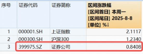 “旗手”低调蛰伏,与“924”相比,本轮券商行情有何不同?