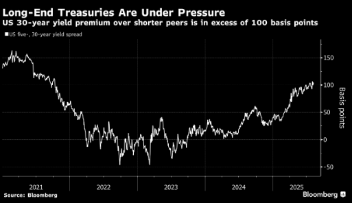 摩根大通:Miran担任美联储理事或令美债收益率曲线进一步趋陡