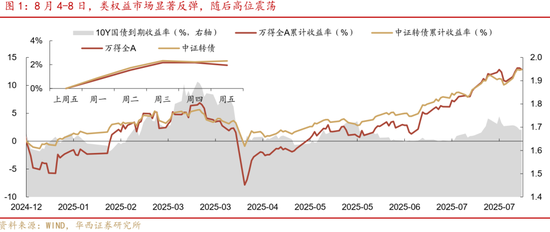 华西策略证券:类权益市场出现鱼尾行情,如何博弈?