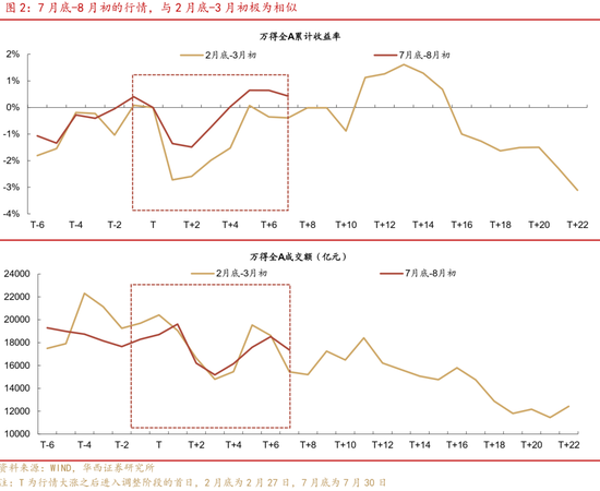 华西策略证券:类权益市场出现鱼尾行情,如何博弈?