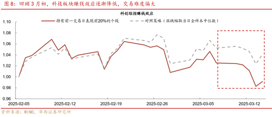 华西策略证券:类权益市场出现鱼尾行情,如何博弈?