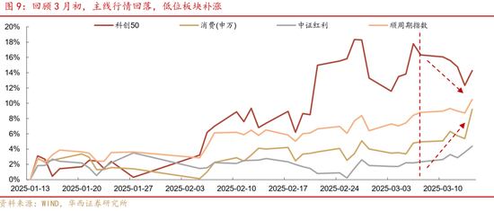华西策略证券:类权益市场出现鱼尾行情,如何博弈?