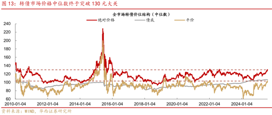 华西策略证券:类权益市场出现鱼尾行情,如何博弈?