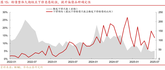 华西策略证券:类权益市场出现鱼尾行情,如何博弈?