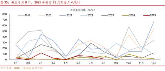 华西策略证券:类权益市场出现鱼尾行情,如何博弈?