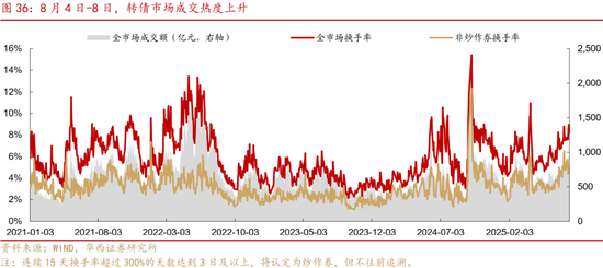 华西策略证券:类权益市场出现鱼尾行情,如何博弈?