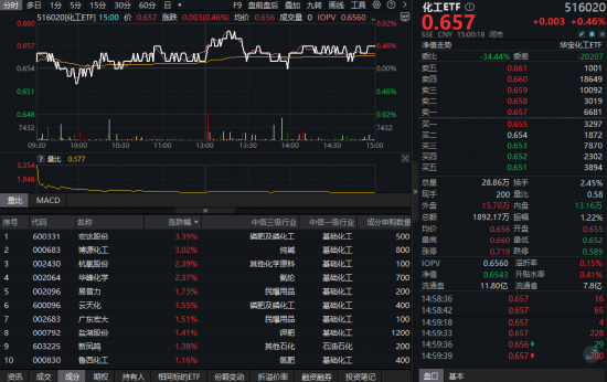 政策东风起,化工逆市起舞,细分行业多点开花!机构:“反内卷 ”或仍将是贯穿市场行情的主题