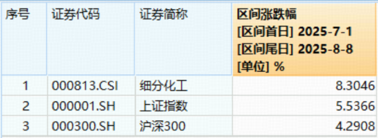 政策东风起,化工逆市起舞,细分行业多点开花!机构:“反内卷 ”或仍将是贯穿市场行情的主题