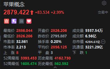 港股苹果概念早盘拉升,鸿腾精密涨超8%