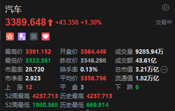 港股部分汽车股走高,小鹏汽车涨超7%,汽车行业或又进入了新的十字路口阶段