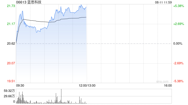 蓝思科技午前涨超4% 公司有望受益玻璃原片后道加工