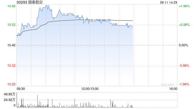 大摩:予国泰航空目标价10.8港元 评级“与大市同步”