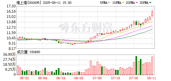 煌上煌:拟约4.95亿元收购福建立兴食品51%股权