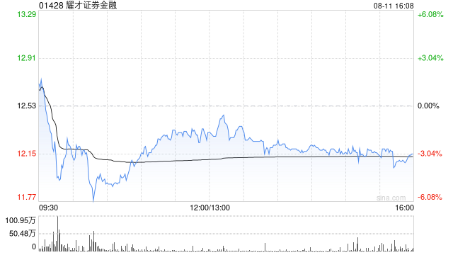 耀才证券金融遭独立非执董余韧刚减持10万股 每股作价11.17港元