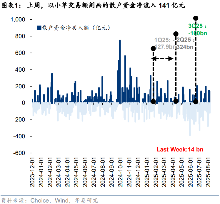 华泰证券:流动性行情中谁在加仓?