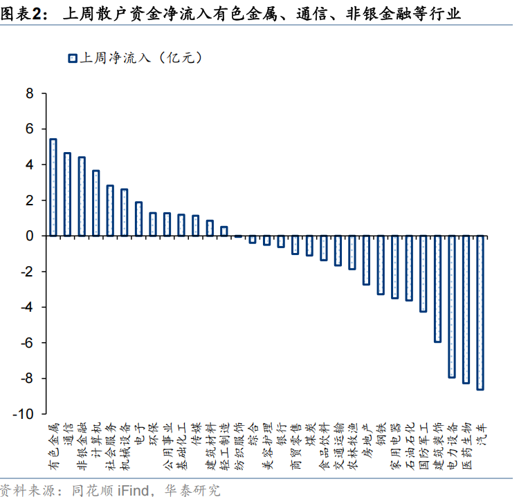 华泰证券:流动性行情中谁在加仓?